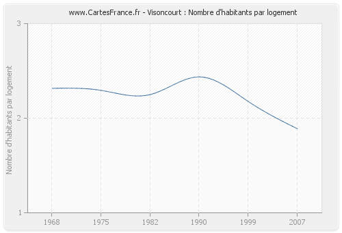 Visoncourt : Nombre d'habitants par logement