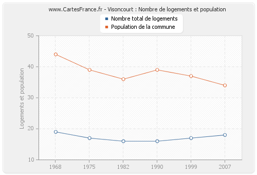 Visoncourt : Nombre de logements et population