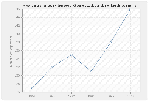 Bresse-sur-Grosne : Evolution du nombre de logements