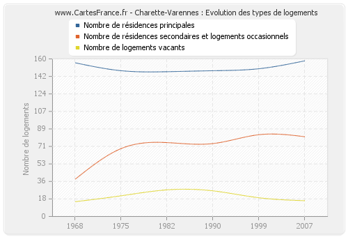 Charette-Varennes : Evolution des types de logements