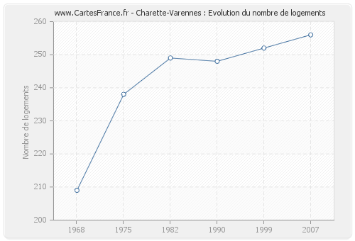Charette-Varennes : Evolution du nombre de logements