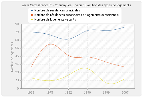 Charnay-lès-Chalon : Evolution des types de logements