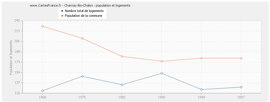 Charnay-lès-Chalon : population et logements