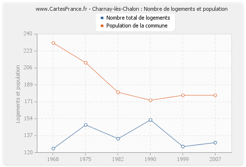 Charnay-lès-Chalon : Nombre de logements et population