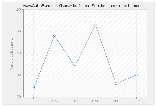 Charnay-lès-Chalon : Evolution du nombre de logements