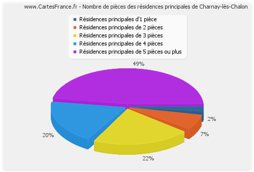 Nombre de pièces des résidences principales de Charnay-lès-Chalon
