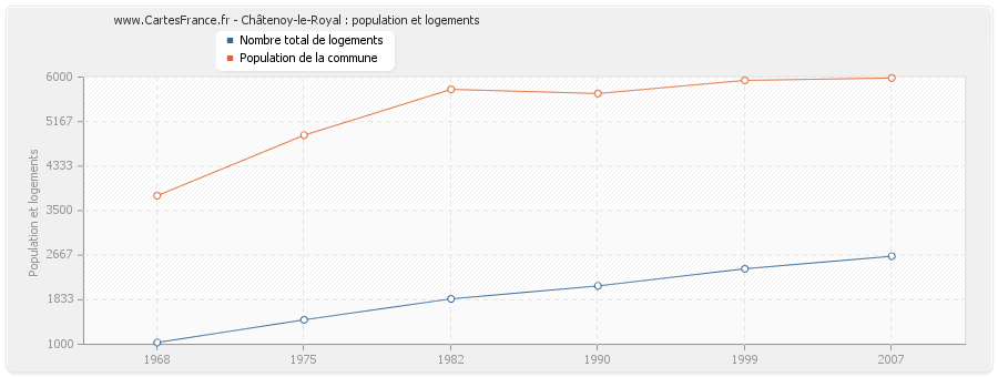 Châtenoy-le-Royal : population et logements