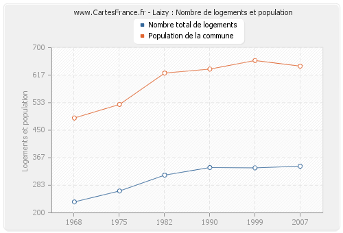 Laizy : Nombre de logements et population