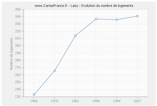 Laizy : Evolution du nombre de logements
