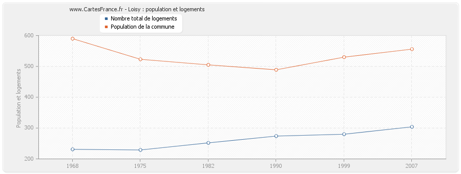 Loisy : population et logements