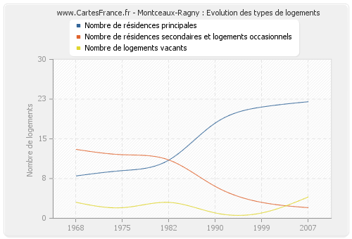 Montceaux-Ragny : Evolution des types de logements