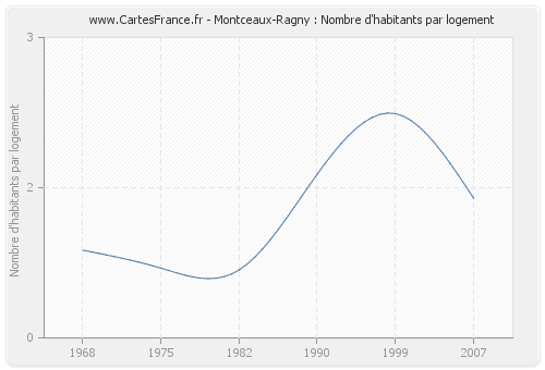 Montceaux-Ragny : Nombre d'habitants par logement