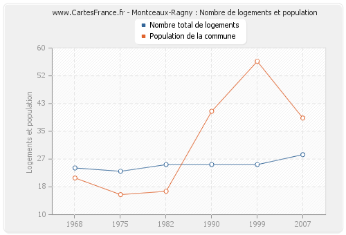 Montceaux-Ragny : Nombre de logements et population