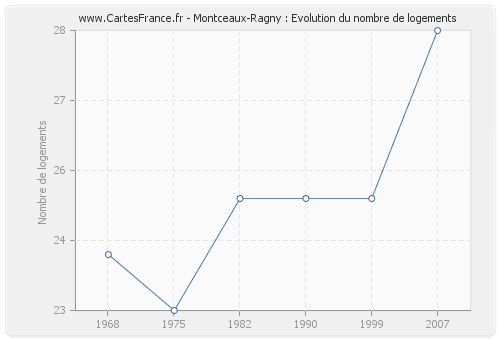 Montceaux-Ragny : Evolution du nombre de logements
