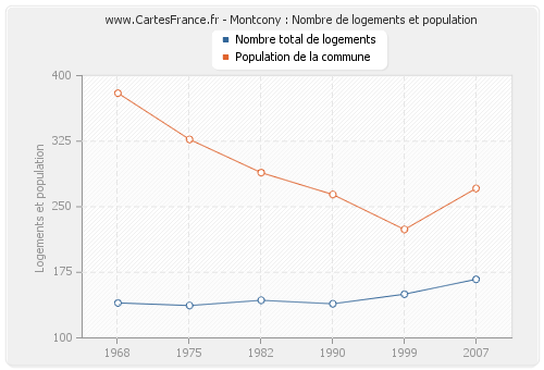 Montcony : Nombre de logements et population
