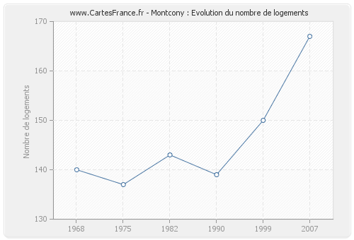 Montcony : Evolution du nombre de logements