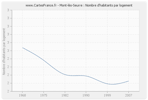 Mont-lès-Seurre : Nombre d'habitants par logement