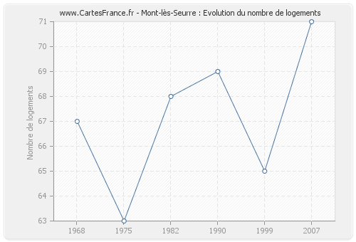 Mont-lès-Seurre : Evolution du nombre de logements