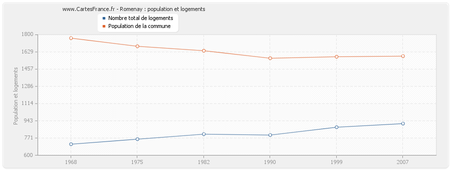 Romenay : population et logements