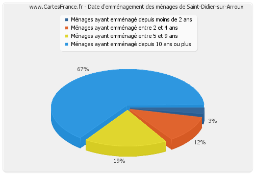 Date d'emménagement des ménages de Saint-Didier-sur-Arroux