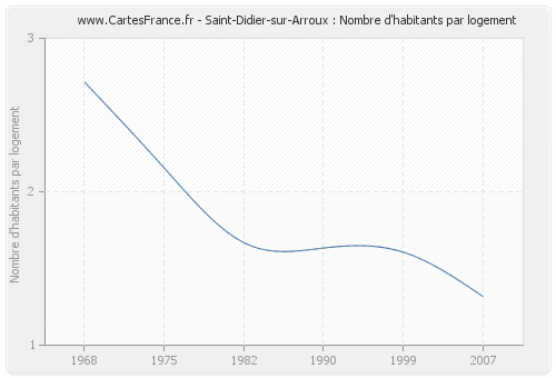 Saint-Didier-sur-Arroux : Nombre d'habitants par logement