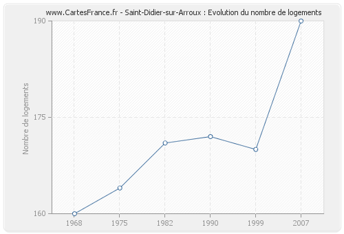 Saint-Didier-sur-Arroux : Evolution du nombre de logements