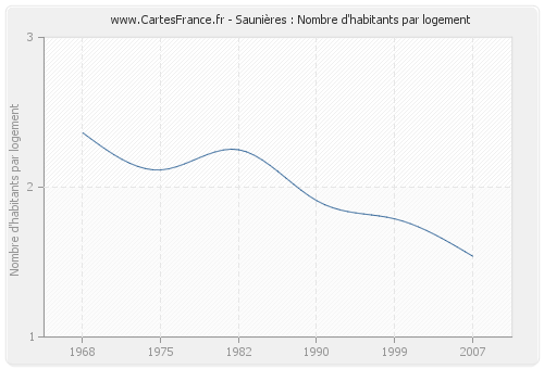 Saunières : Nombre d'habitants par logement