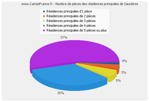 Nombre de pièces des résidences principales de Saunières