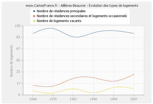 Aillières-Beauvoir : Evolution des types de logements