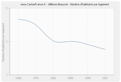 Aillières-Beauvoir : Nombre d'habitants par logement