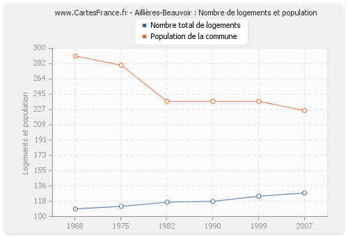 Aillières-Beauvoir : Nombre de logements et population