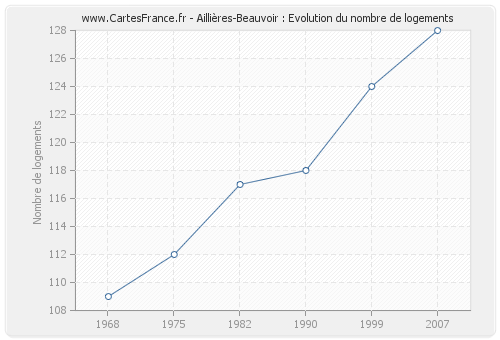 Aillières-Beauvoir : Evolution du nombre de logements