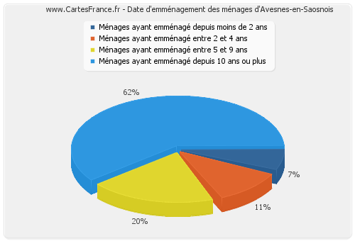 Date d'emménagement des ménages d'Avesnes-en-Saosnois
