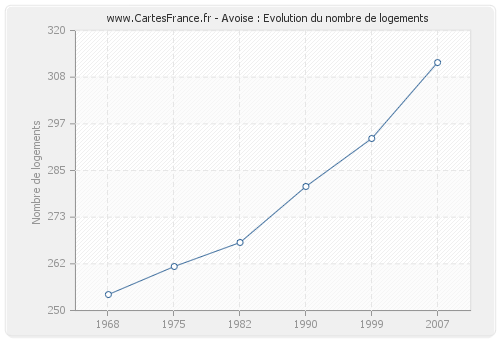 Avoise : Evolution du nombre de logements