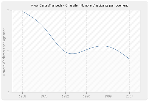 Chassillé : Nombre d'habitants par logement