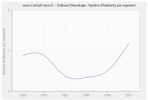 Château-l'Hermitage : Nombre d'habitants par logement