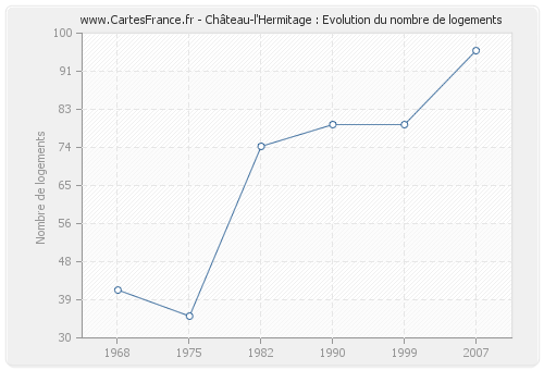 Château-l'Hermitage : Evolution du nombre de logements