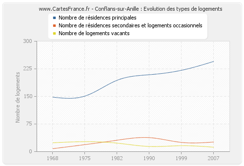 Conflans-sur-Anille : Evolution des types de logements