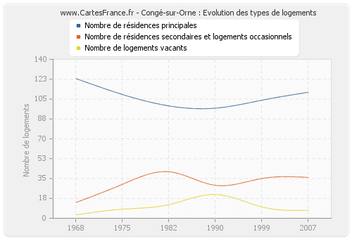 Congé-sur-Orne : Evolution des types de logements