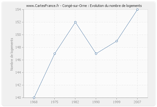 Congé-sur-Orne : Evolution du nombre de logements