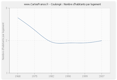 Coulongé : Nombre d'habitants par logement