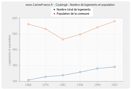 Coulongé : Nombre de logements et population