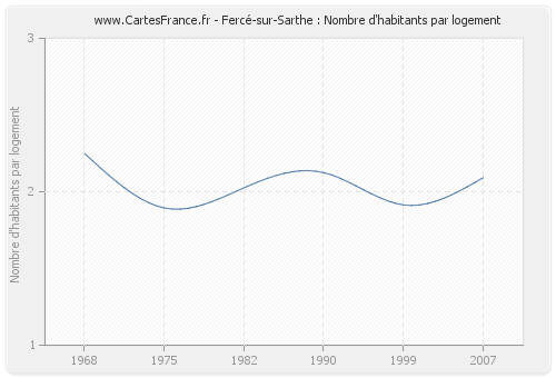 Fercé-sur-Sarthe : Nombre d'habitants par logement