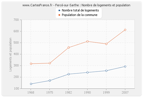 Fercé-sur-Sarthe : Nombre de logements et population