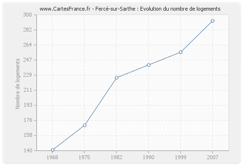 Fercé-sur-Sarthe : Evolution du nombre de logements