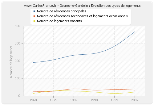 Gesnes-le-Gandelin : Evolution des types de logements