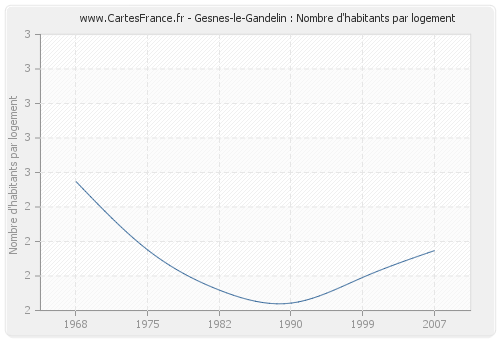 Gesnes-le-Gandelin : Nombre d'habitants par logement