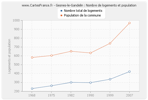 Gesnes-le-Gandelin : Nombre de logements et population