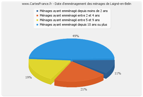 Date d'emménagement des ménages de Laigné-en-Belin
