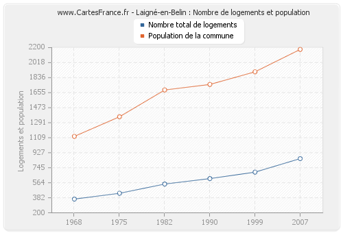 Laigné-en-Belin : Nombre de logements et population
